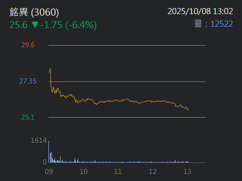 3060銘異的討論圖片