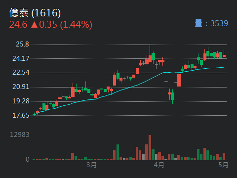 1616億泰的討論圖片
