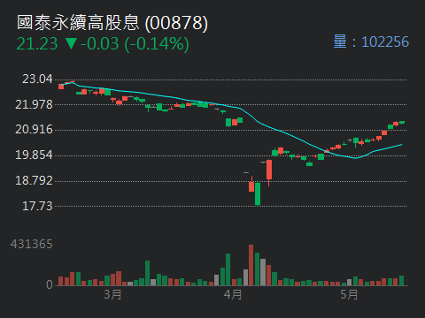 00878國泰永續高股息的討論圖片