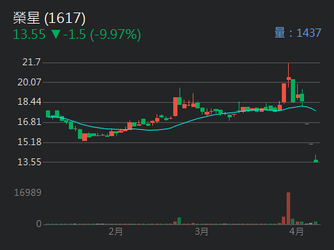 1617榮星的討論圖片