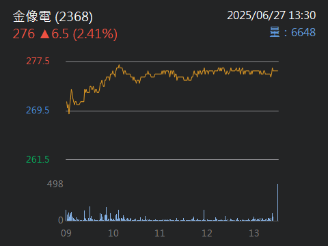 2368金像電的討論圖片