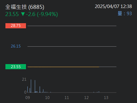 6885全福生技的討論圖片