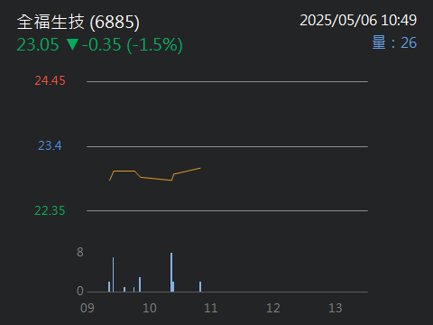 6885全福生技的討論圖片