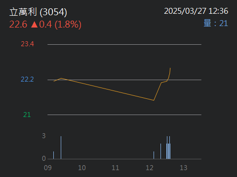 3054立萬利的討論圖片