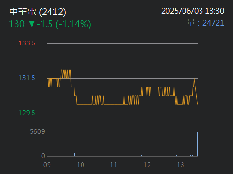 2412中華電的討論圖片