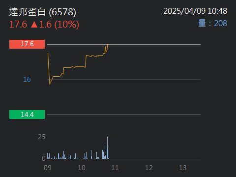 6578達邦蛋白的討論圖片