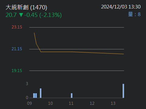 1470大統新創的討論圖片