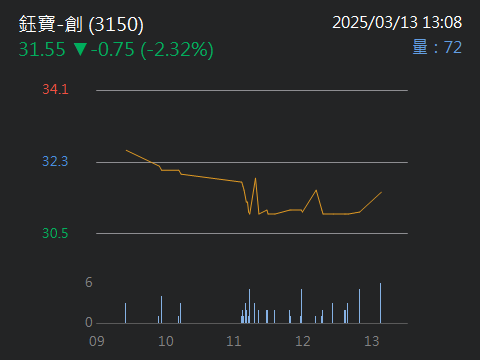 3150鈺寶-創的討論圖片