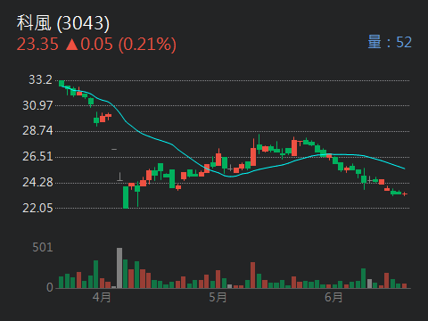 3043科風的討論圖片