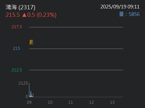 2317鴻海的討論圖片