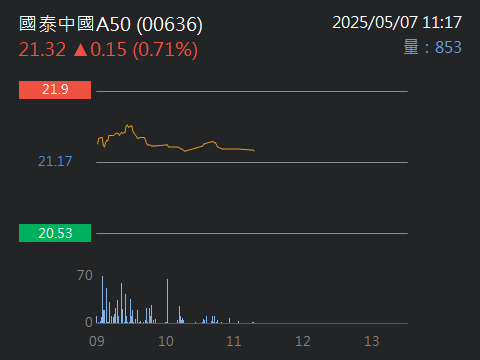 00636國泰中國A50的討論圖片