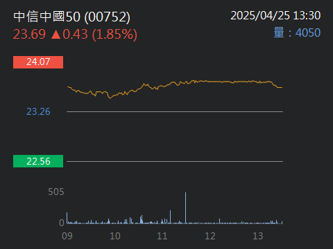 00752中信中國50的討論圖片