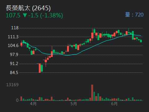 2645長榮航太的討論圖片