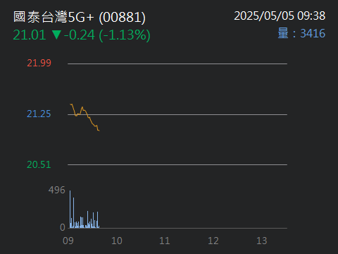 00881國泰台灣科技龍頭的討論圖片