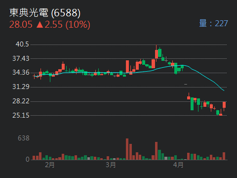 6588東典光電的討論圖片