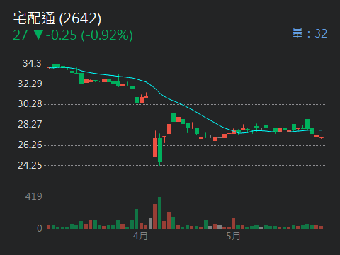 2642宅配通的討論圖片