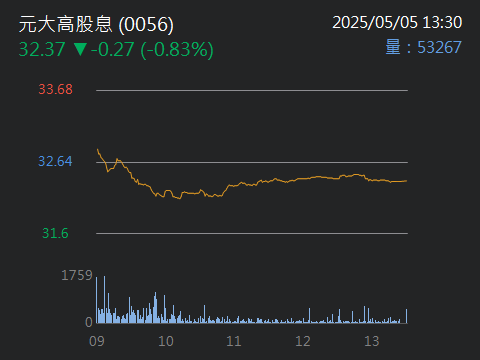 0056元大高股息的討論圖片