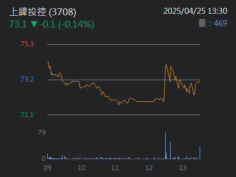 3708上緯投控的討論圖片