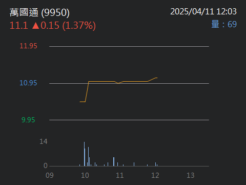 9950萬國通的討論圖片