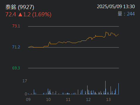 9927泰銘的討論圖片