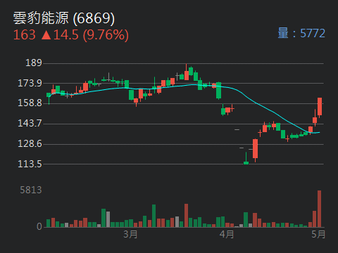 6869雲豹能源的討論圖片