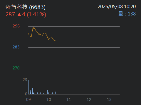 6683雍智科技的討論圖片