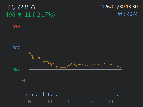 2357 華碩 - https://technews.tw/2026/01/30...｜CMoney 股市爆料同學會