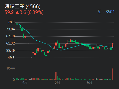 4566時碩工業的討論圖片