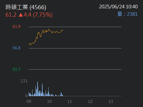 4566時碩工業的討論圖片