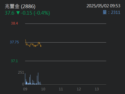 2886兆豐金的討論圖片