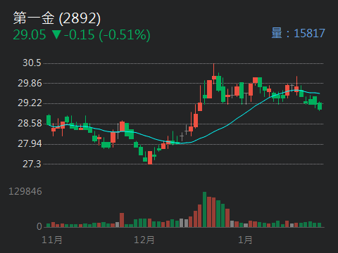 2892 第一金- 年終獎金要買哪一個金融股？ 答案已經有底｜CMoney 股市爆料同學會