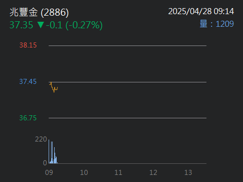 2886兆豐金的討論圖片