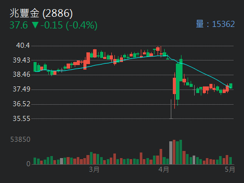 2886兆豐金的討論圖片