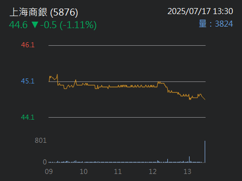 5876上海商銀的討論圖片
