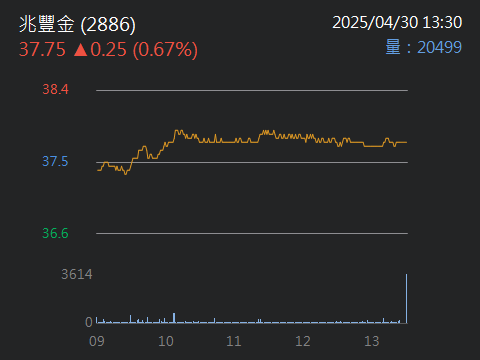 2886兆豐金的討論圖片