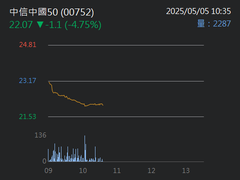 00752中信中國50的討論圖片