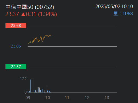 00752中信中國50的討論圖片