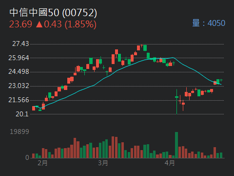 00752中信中國50的討論圖片