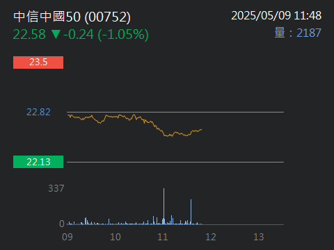 00752中信中國50的討論圖片