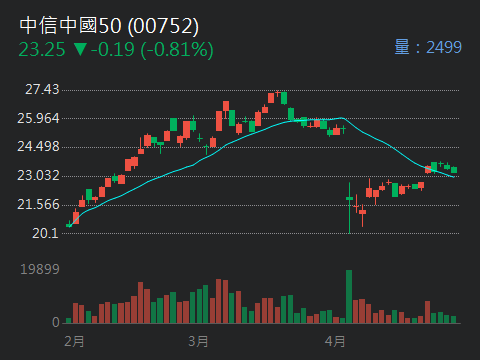 00752中信中國50的討論圖片