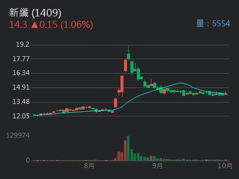 1409新纖的討論圖片