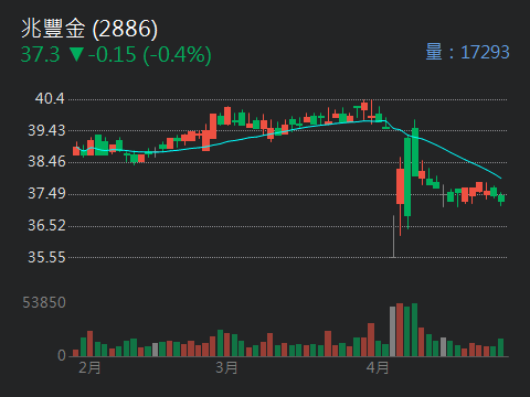 2886兆豐金的討論圖片