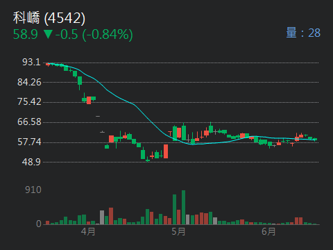 4542科嶠的討論圖片