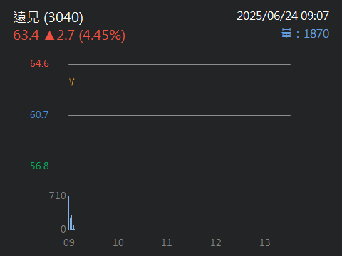 3040遠見的討論圖片