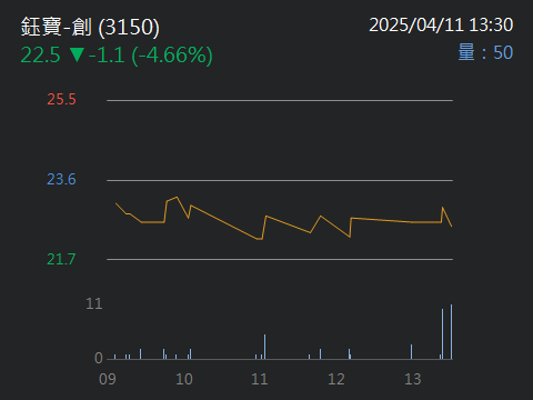 3150鈺寶-創的討論圖片