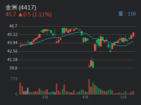 4417金洲的討論圖片