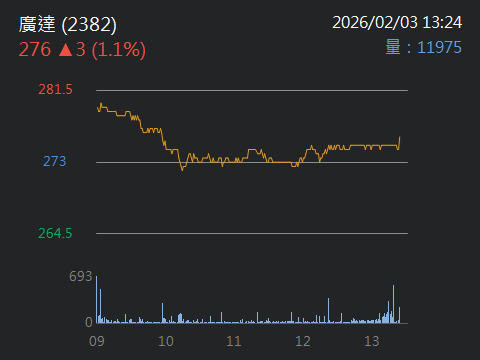 2382 廣達- 弱中透強，抱股過好年｜CMoney 股市爆料同學會
