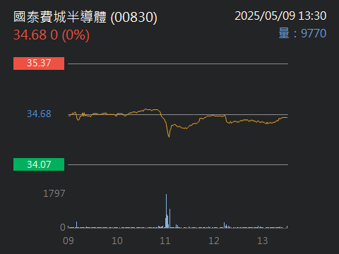 00830國泰費城半導體的討論圖片