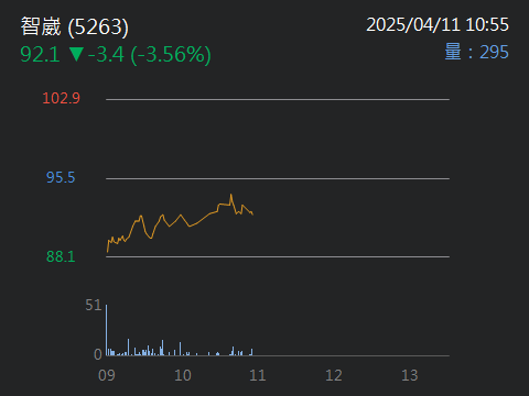 5263智崴的討論圖片