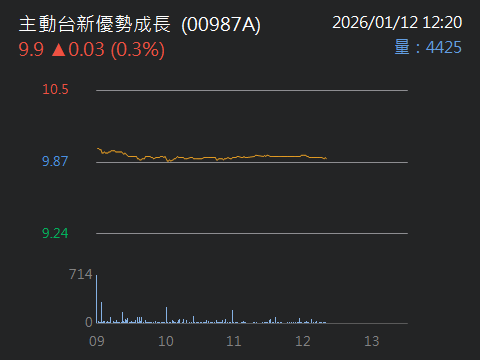00987A 主動台新優勢成長 - 987｜CMoney 股市爆料同學會